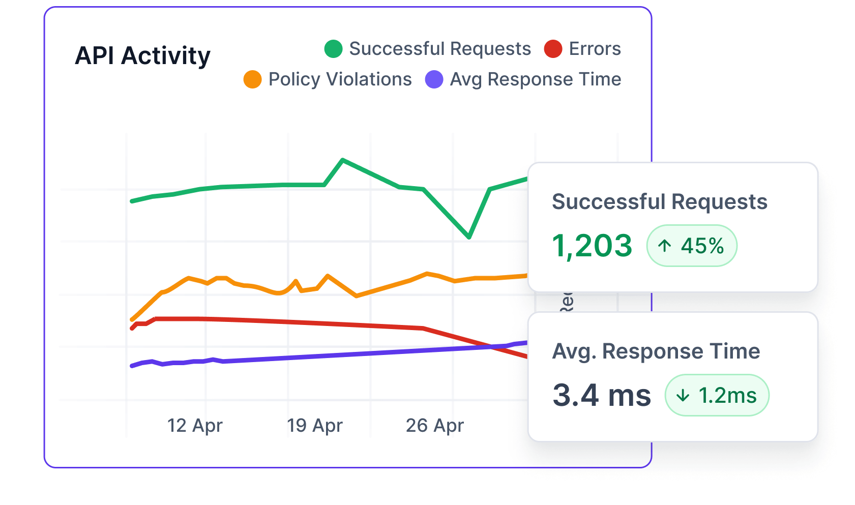 Real time insights Detailed analytics on API usage and performance for better operational efficiency.