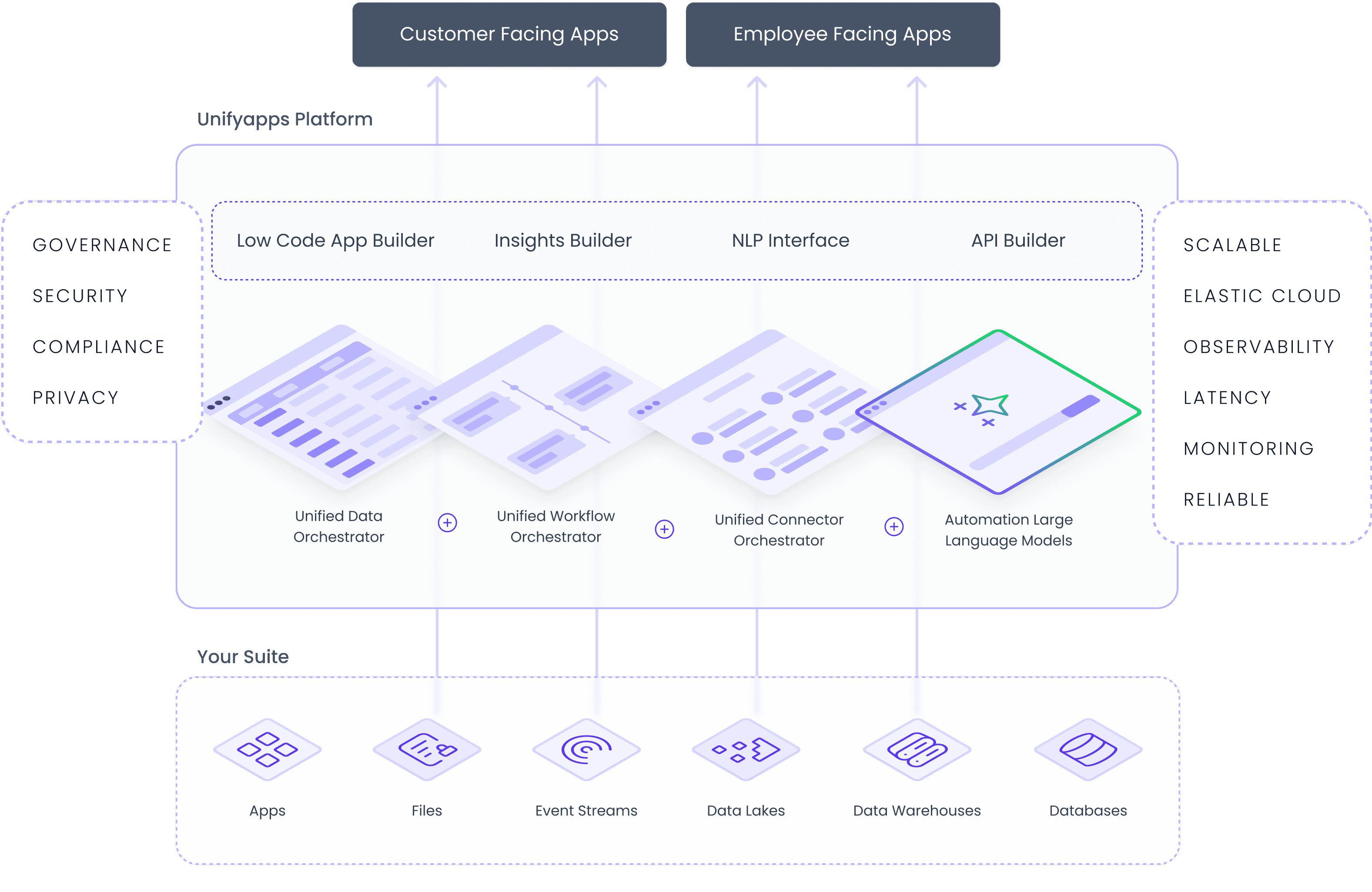 Unified Integration Platform