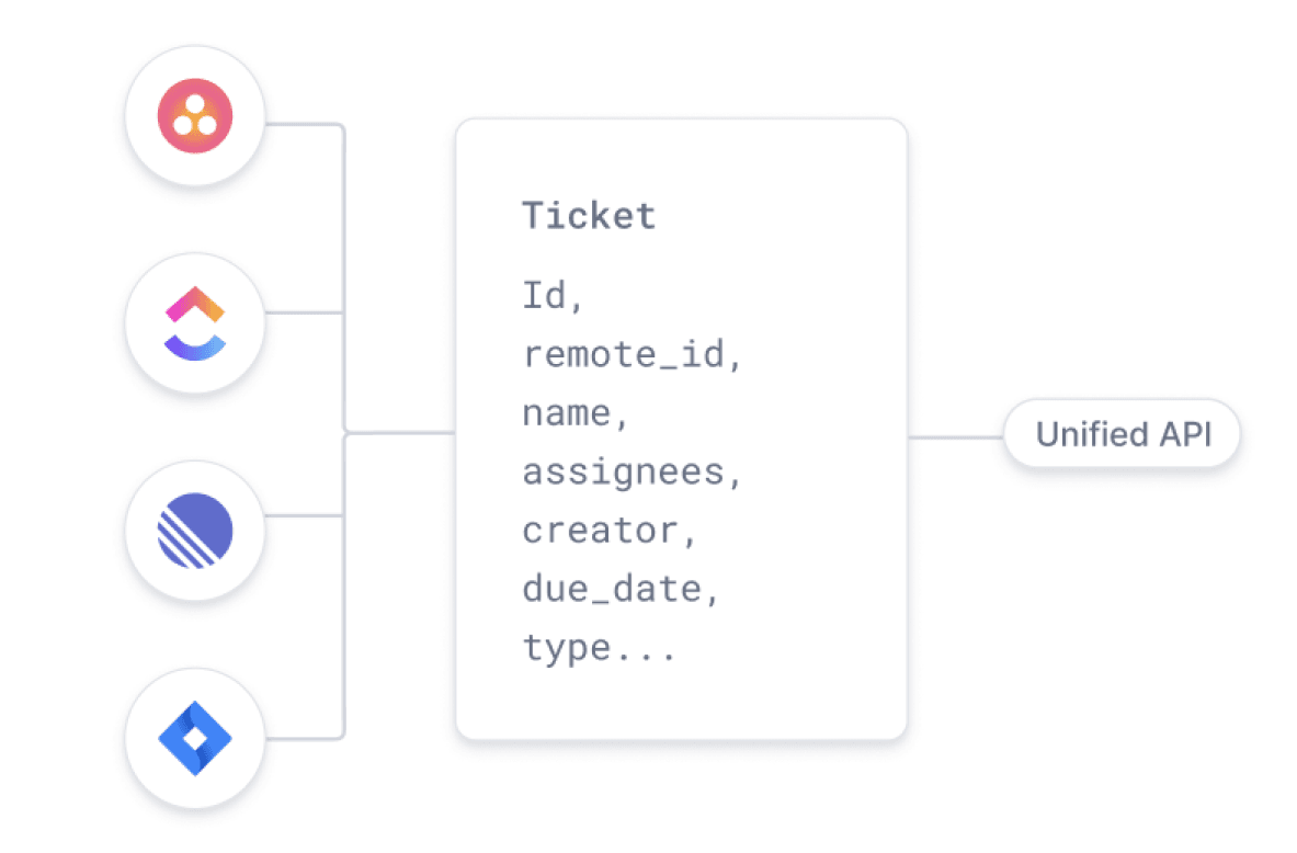 Unified APIs