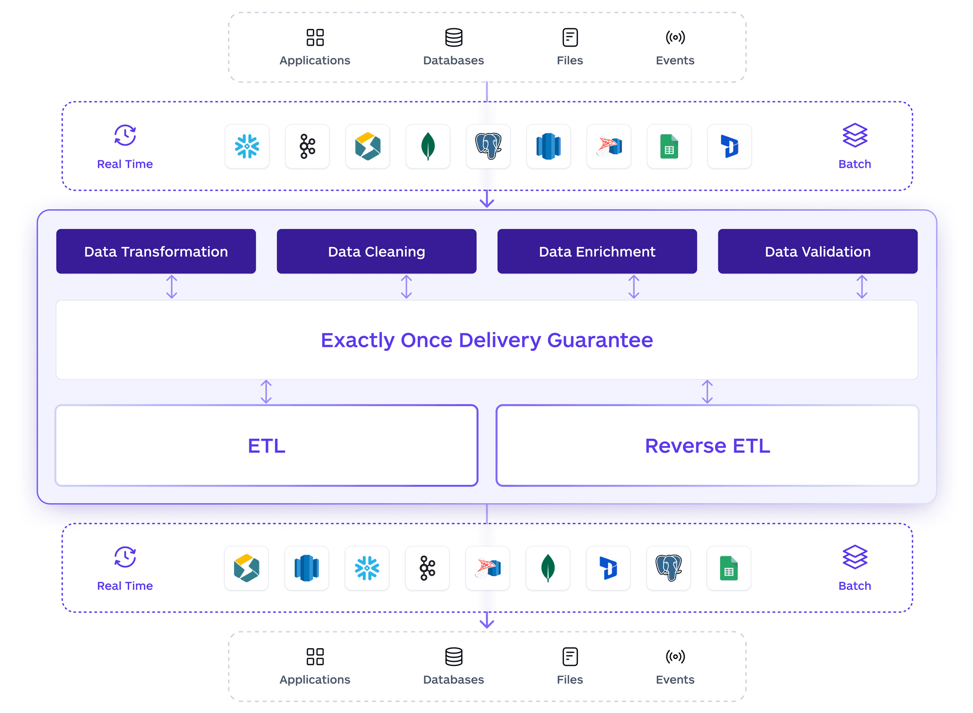 End to End Pipeline Automation