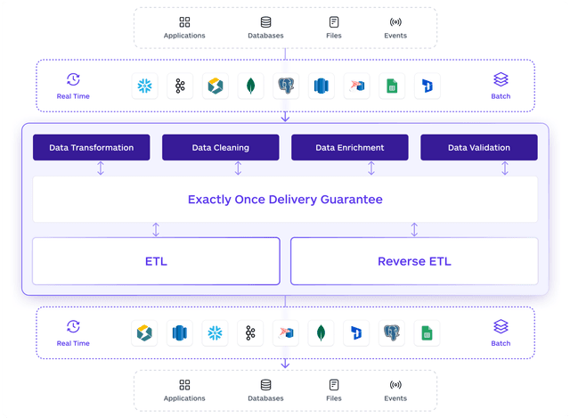 End to End Pipeline Automation