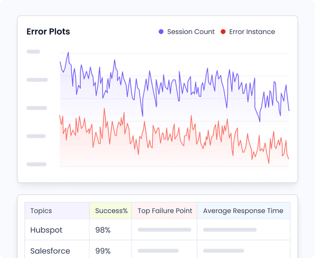 Audit Logs and Error Plots