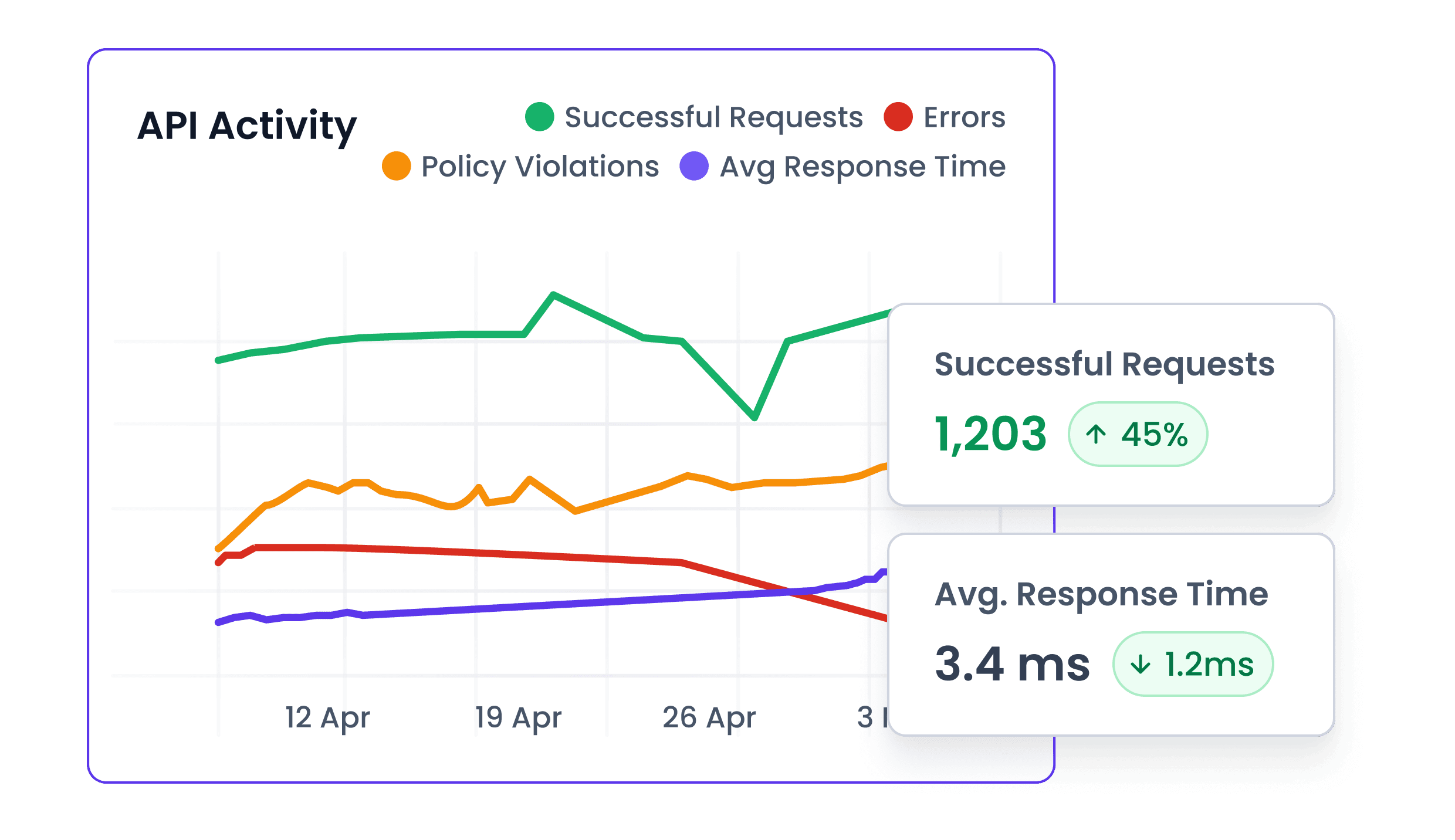 Real time insights Detailed analytics on API usage and performance for better operational efficiency.