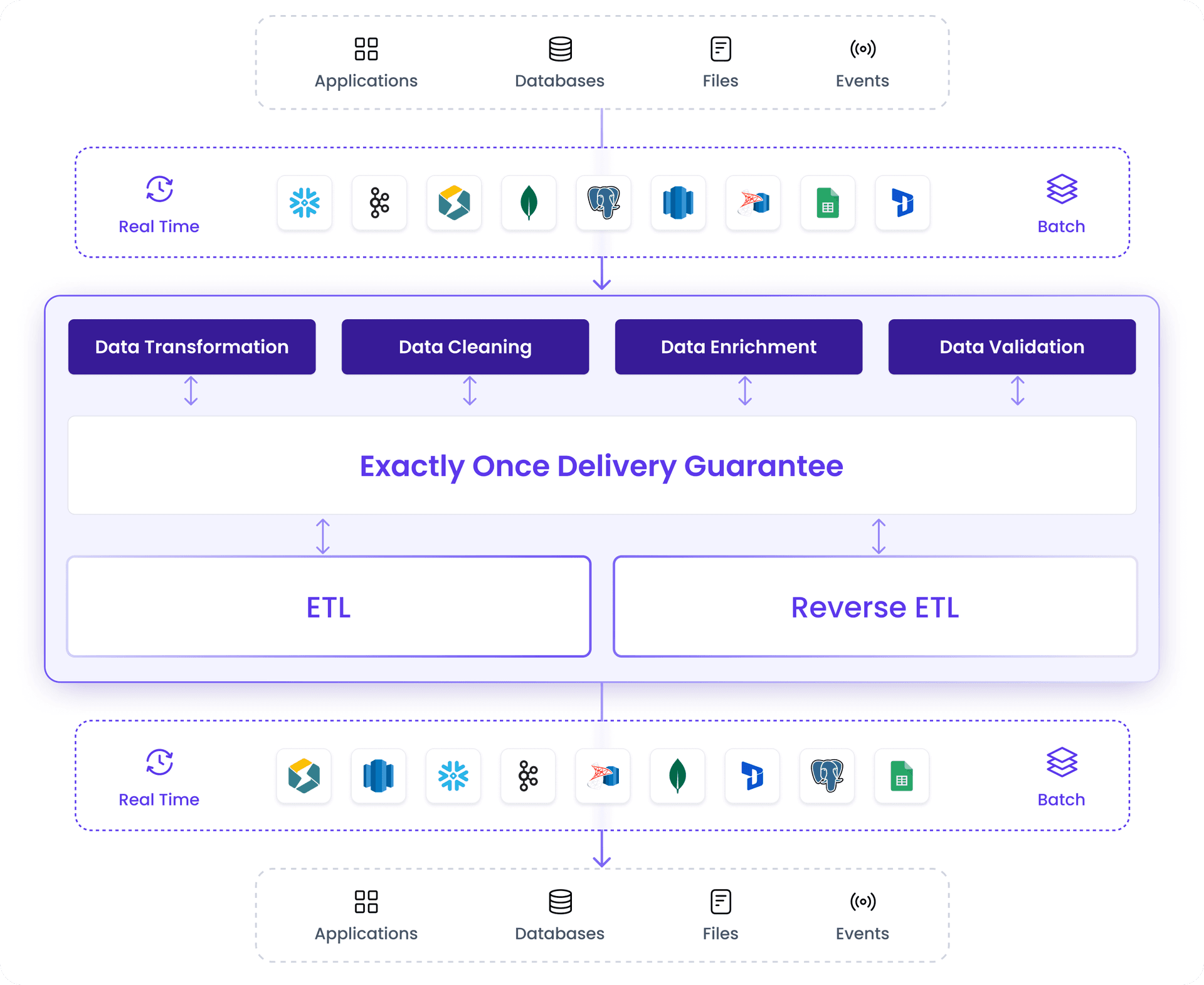 End to End Pipeline Automation